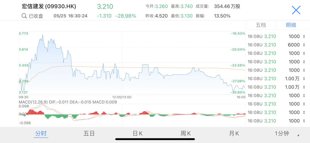 又双叒叕破发了......宏信建发(9930.HK)首日跌近29%,绿鞋已失效
