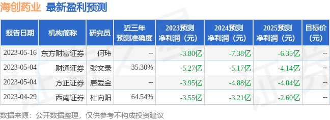 西南证券：给予海创药业买入评级