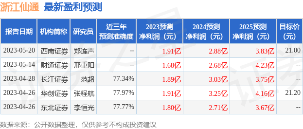西南证券：给予浙江仙通买入评级，目标价位21.0元
