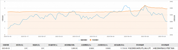 民生银行今日大宗交易成交3000万股 成交额1.17亿元