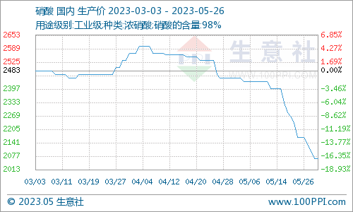 生意社:利空叠加 5月硝酸铵市场大幅下滑