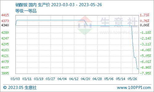 生意社:利空叠加 5月硝酸铵市场大幅下滑