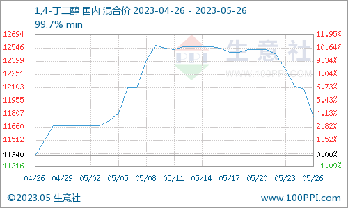 生意社:供需压力增加 国内BDO行情阶梯下行
