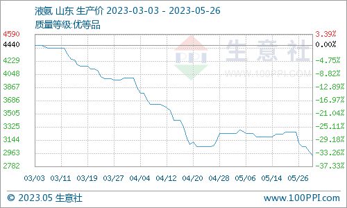 生意社:利空叠加 5月硝酸铵市场大幅下滑
