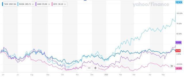 AI盛宴将英伟达推向万亿美元市值，“传统芯片商”英特尔成最大输家？