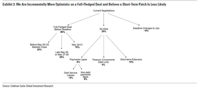 “最终期限”逼近，美债上限危机如何收场？高盛给出了预测剧本
