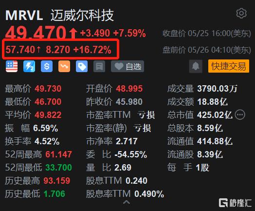 迈威尔科技盘前大涨近17% Q1营收超预期 小摩上调目标价至70美元