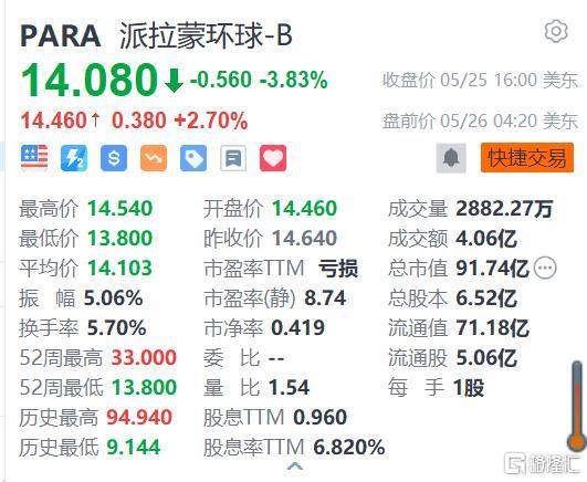 派拉蒙环球涨近3% 获得1.25亿美元投资