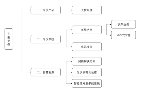 (来源:光合天能财报)