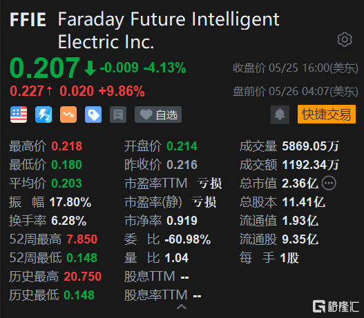 法拉第未来盘前涨10% FF 91第一阶段交付将于5月31日开始