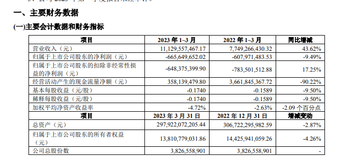 江苏这家地产龙头闪崩跌停！控股股东累计被冻结1.76亿股股份 去年巨亏91亿元