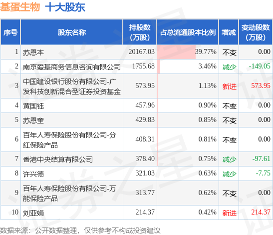 5月26日基蛋生物发布公告，其股东减持151.65万股