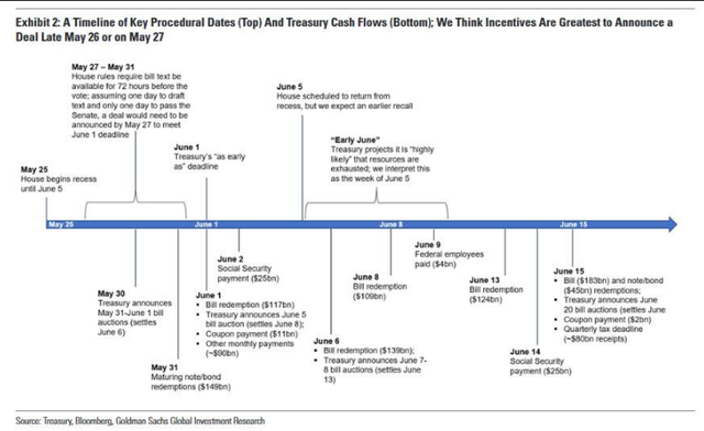 “最终期限”逼近，美债上限危机如何收场？高盛给出了预测剧本