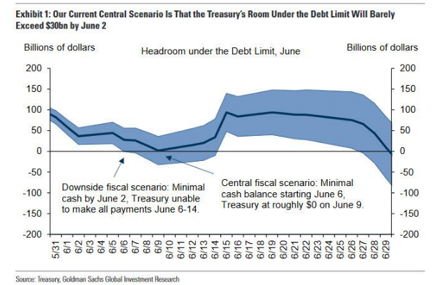 “最终期限”逼近，美债上限危机如何收场？高盛给出了预测剧本