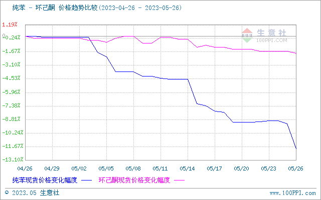 生意社:环己酮市场行情弱势下行