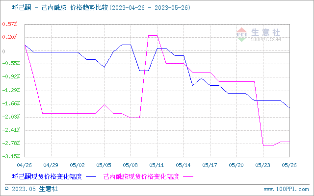 生意社:环己酮市场行情弱势下行
