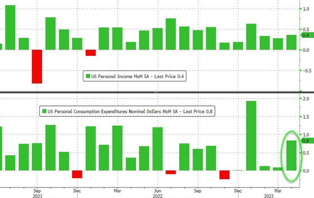 通胀超预期上行！美国4月核心PCE同比上涨4.7%，环比增速创1月以来新高