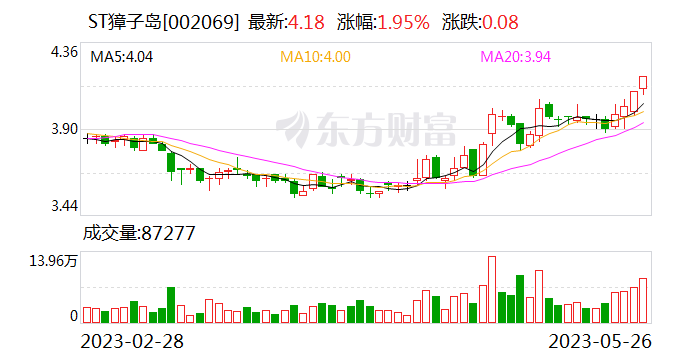 ST獐子岛：5月30日起撤销其他风险警示