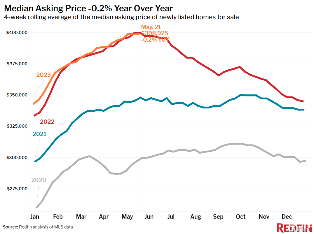 美国房价中位数升至375,750美元 符合季节性趋势