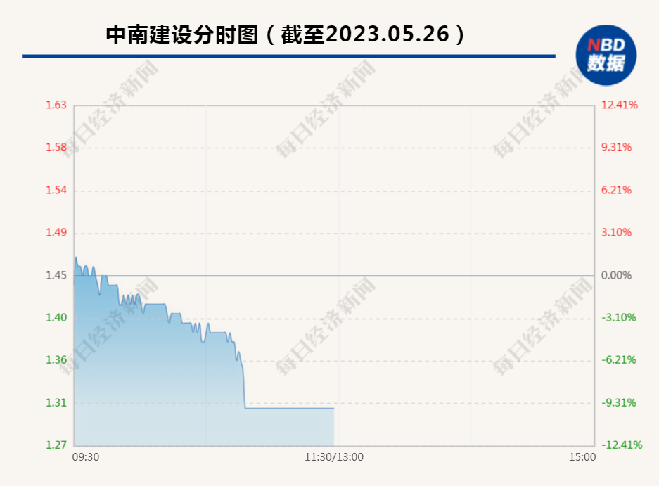 江苏这家地产龙头闪崩跌停！控股股东累计被冻结1.76亿股股份 去年巨亏91亿元