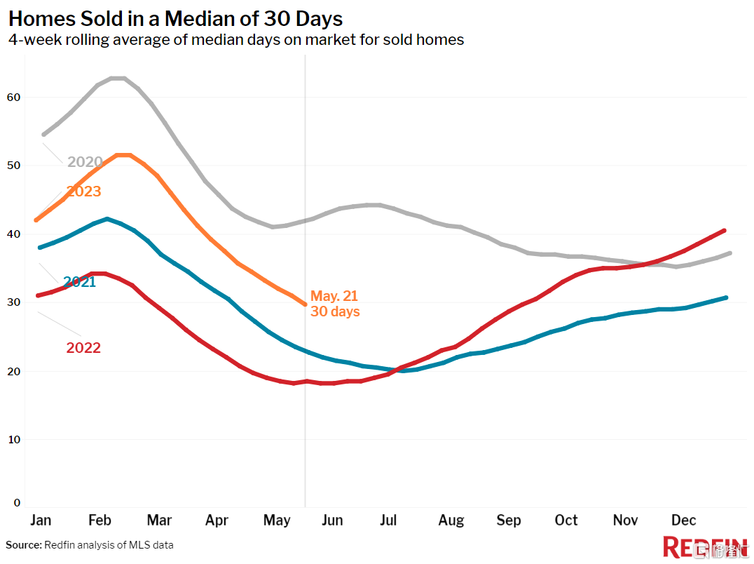美国房价中位数升至375,750美元 符合季节性趋势