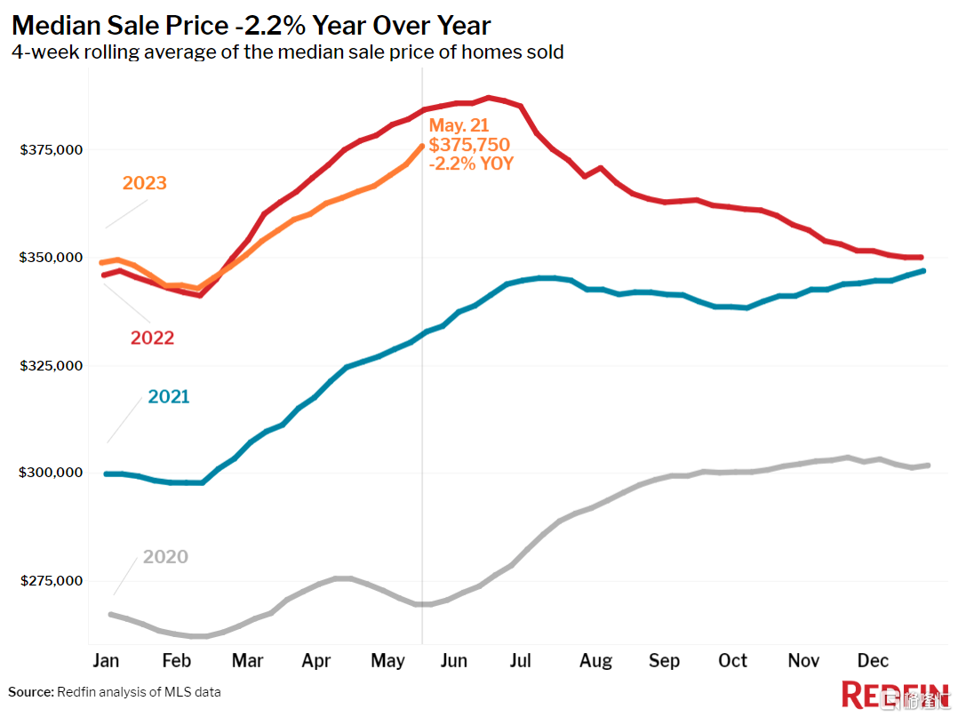 美国房价中位数升至375,750美元 符合季节性趋势