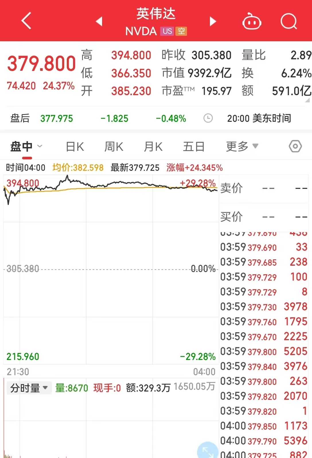 市值飙涨超1800亿美元，一夜涨出近“两个英特尔”！这家全球AI算力龙头率领科技板块“独自狂欢”
