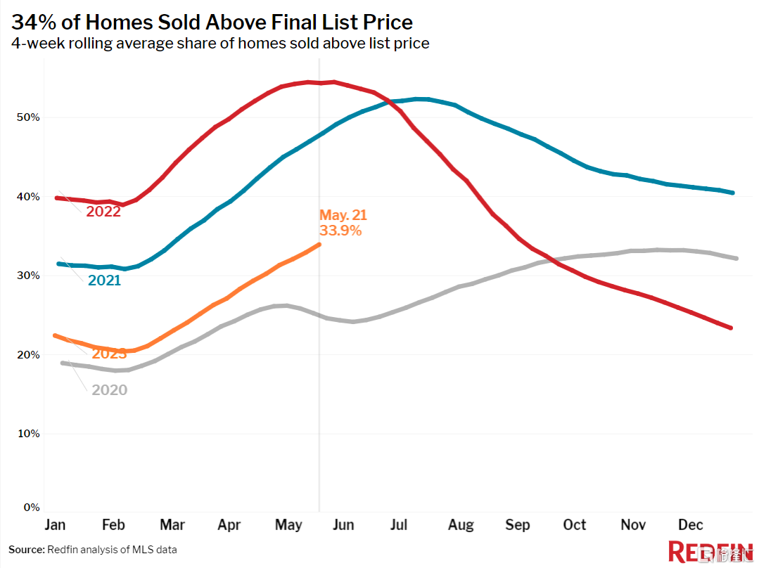美国房价中位数升至375,750美元 符合季节性趋势
