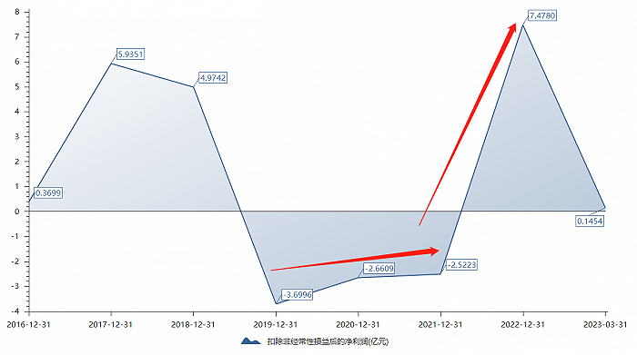 浴火重生还是依旧藏污纳垢？资金占用积重难返 5连板后ST红太阳收年报问询函