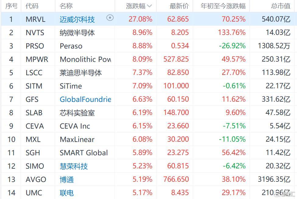美股半导体板块再度上涨 迈威尔科技涨27%领涨