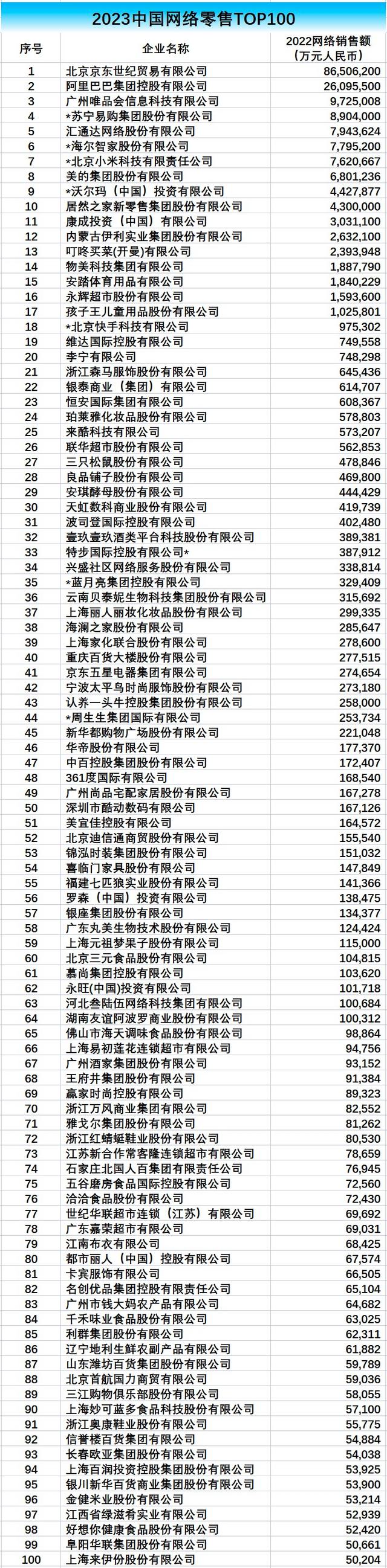 2023中国网络零售TOP100榜单。图片来源:中国连锁经营协会