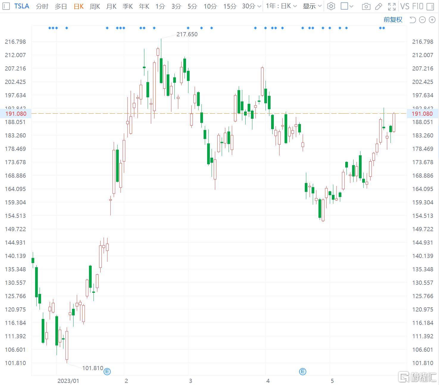 特斯拉涨3.5% Model Y成为第一季度全球最畅销车型