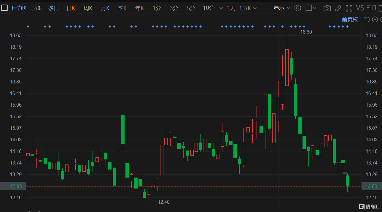 A股异动 | 佳力图超7% 股东拟减持公司不超3%股份