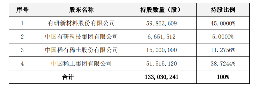 交割完成后有研稀土股权结构 图片来源:公告截图