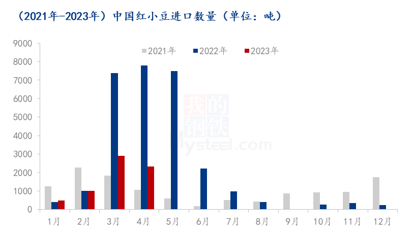 Mysteel解读:2023年4月中国红小豆进出口数据解读