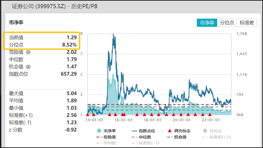 再次跌破所有均线！从复盘A股历次大金融行情，看当下券商板块的战略配置机遇