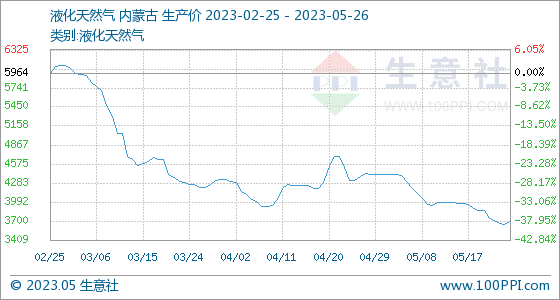5月26日生意社液化天然气基准价为3688.00元/吨