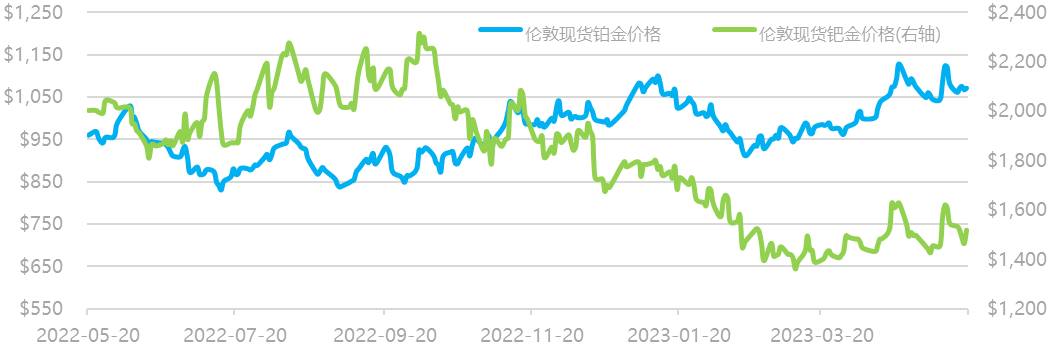 数据来源：Wind资讯，工商银行贵金属业务部