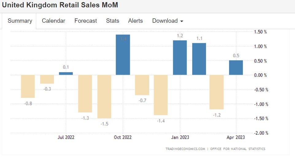 英国4月零售销售额超预期增长 英国央行加息不能停