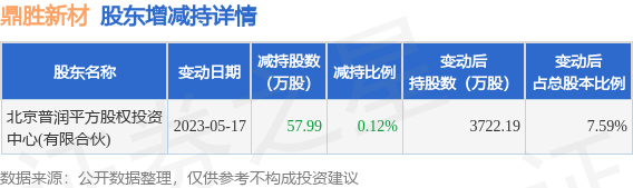 5月26日鼎胜新材发布公告，其股东减持57.99万股