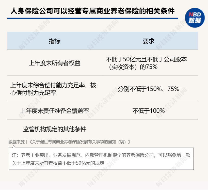 专属商业养老保险拟从试点业务转向常态化经营 险企应具备哪些条件才能拿到“入场券”?