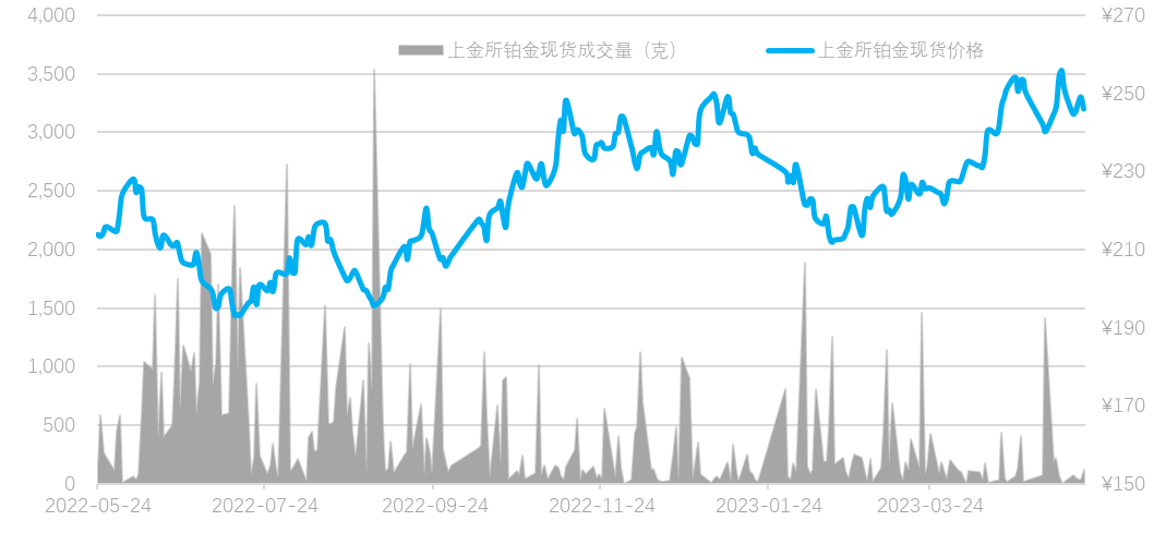 数据来源：Wind资讯，工商银行贵金属业务部