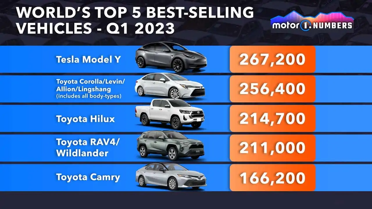 历史性一刻！Model Y登顶Q1全球销冠 电动车行业跨越关键里程碑