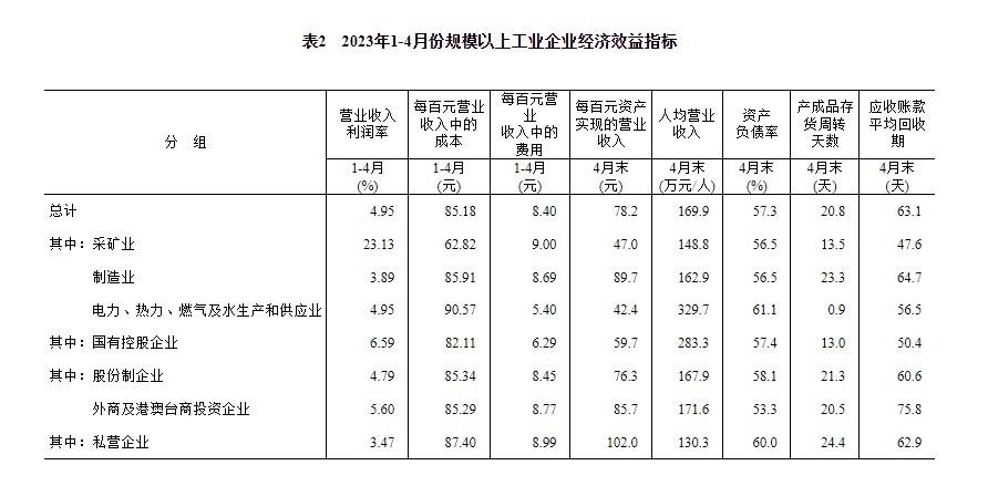 国家统计局：1―4月全国规模以上工业企业实现利润总额20328.8亿元 同比下降20.6%