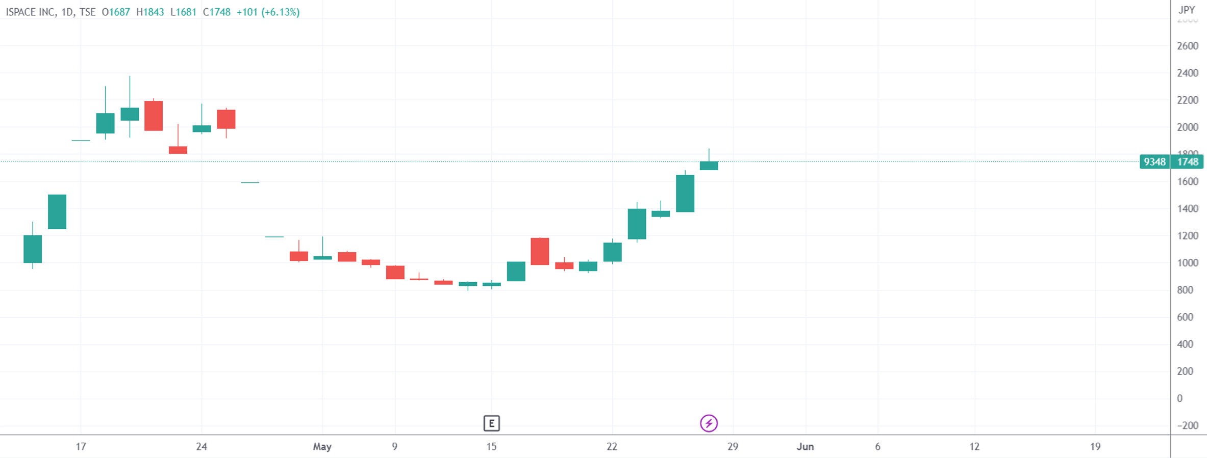 （ispace日线图，来源：TradingView）