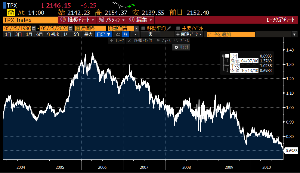 没有速度与激情的日股