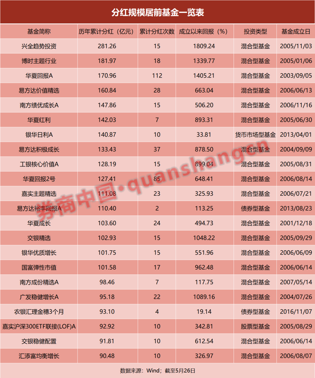 分红超2万亿！公募25年3.18万次出手，这16只