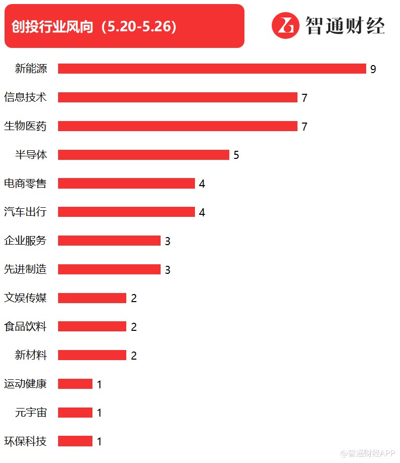 智通数创创投周报丨新能源投融资项目数量领先，麦田能源获超10亿元Pre-IPO轮融资