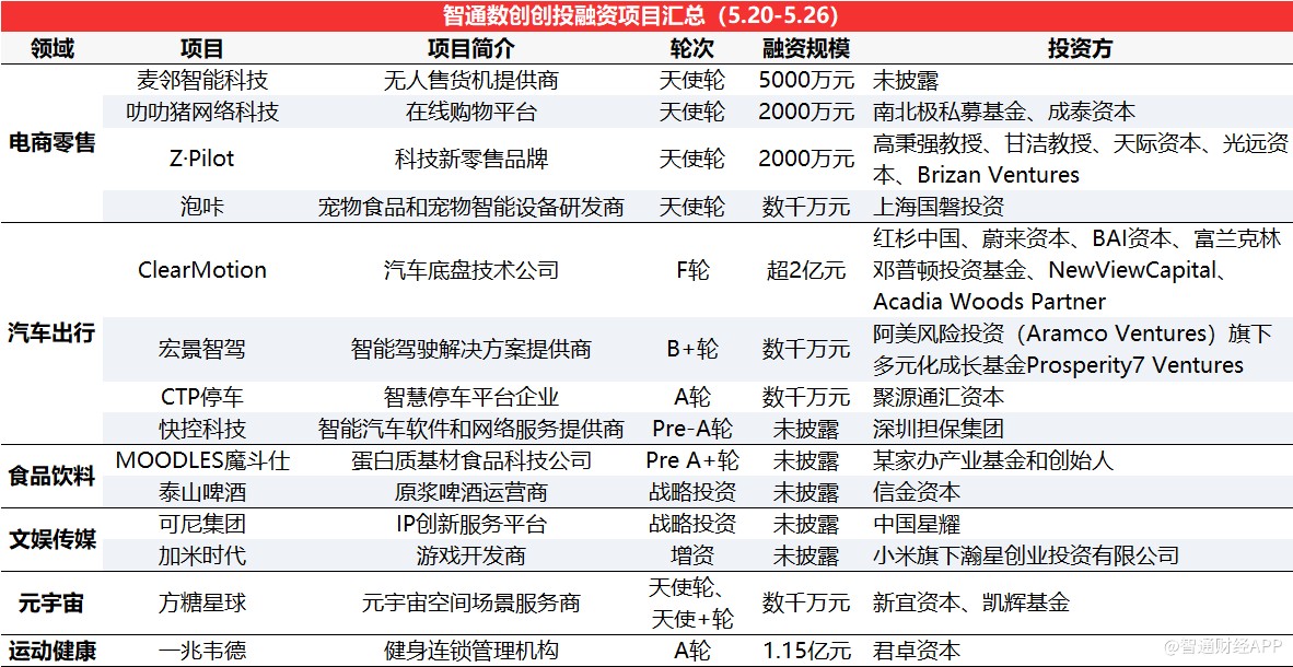 智通数创创投周报丨新能源投融资项目数量领先，麦田能源获超10亿元Pre-IPO轮融资