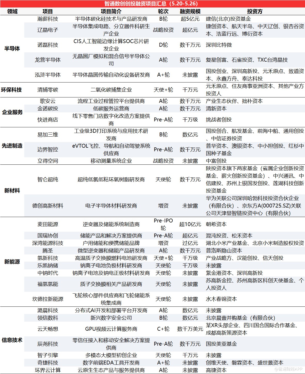 智通数创创投周报丨新能源投融资项目数量领先，麦田能源获超10亿元Pre-IPO轮融资